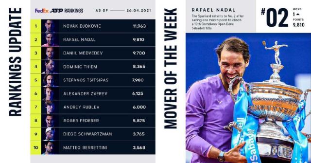 kaiyun-纳达尔夺冠重回世界第二 巴蒂球后宝座愈发稳固